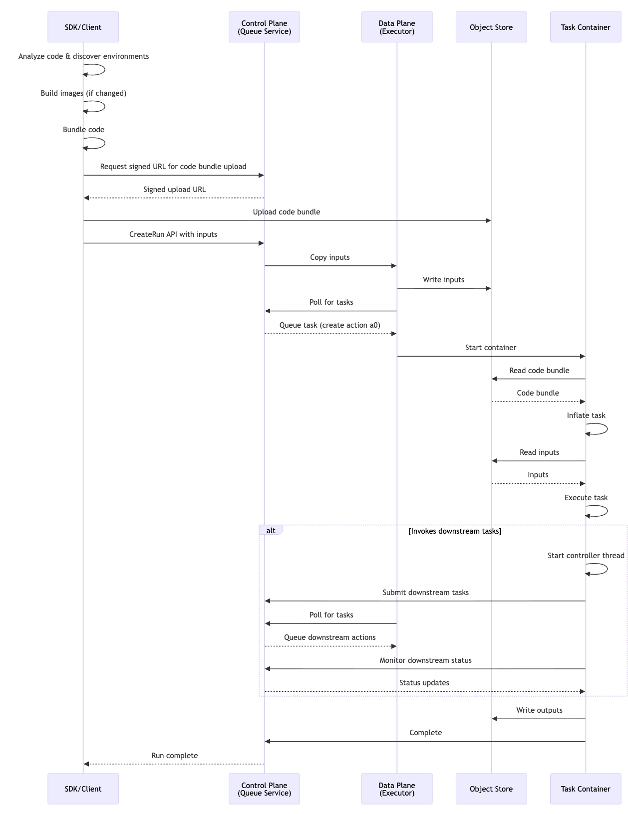 Execution flow